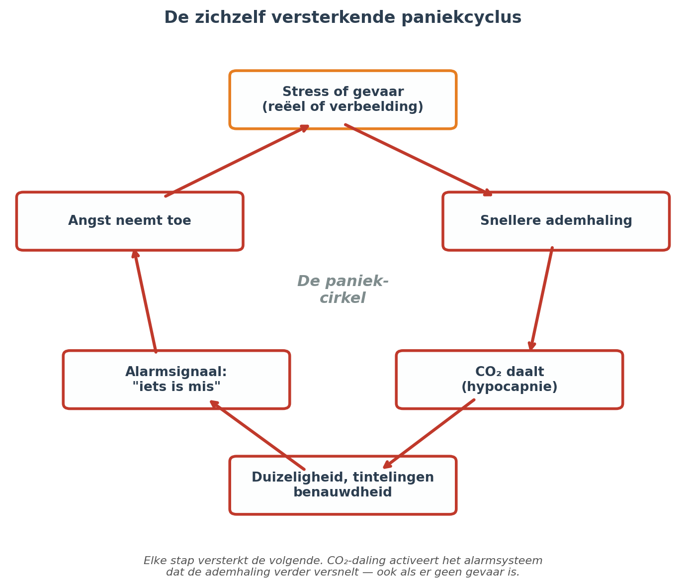 De paniekcyclus: hoe te veel ademen paniek kan uitlokken